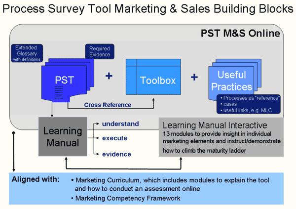 diagram of tool and an on-line collaborative platform