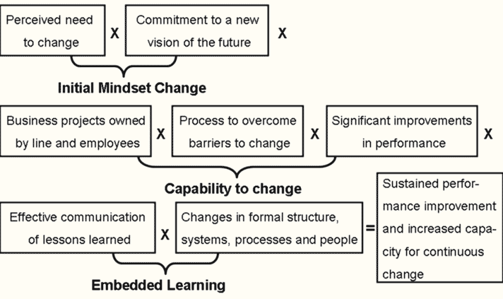 diagram of change management